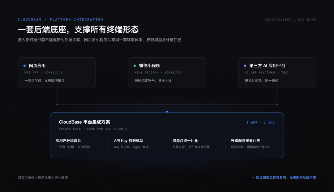 一套底座支撑所有终端形态