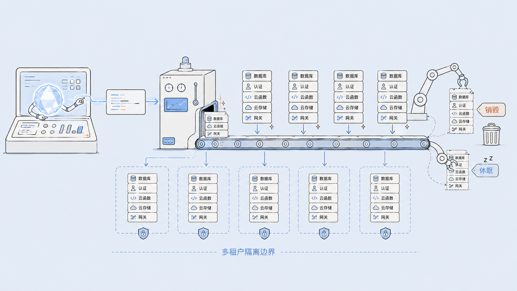 灵活升降配与按量计费