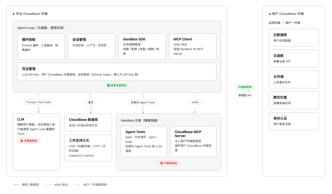 VM vs CloudBase 对比