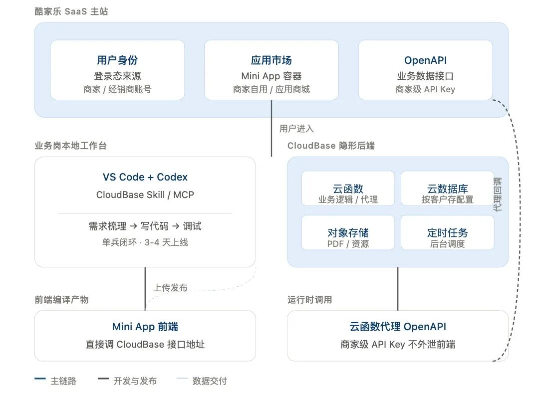 开发流程示  意