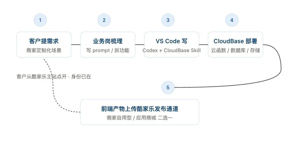 CloudBase 企业用法示意