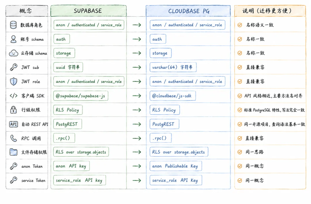 Supabase 迁移到 CloudBase PostgreSQL